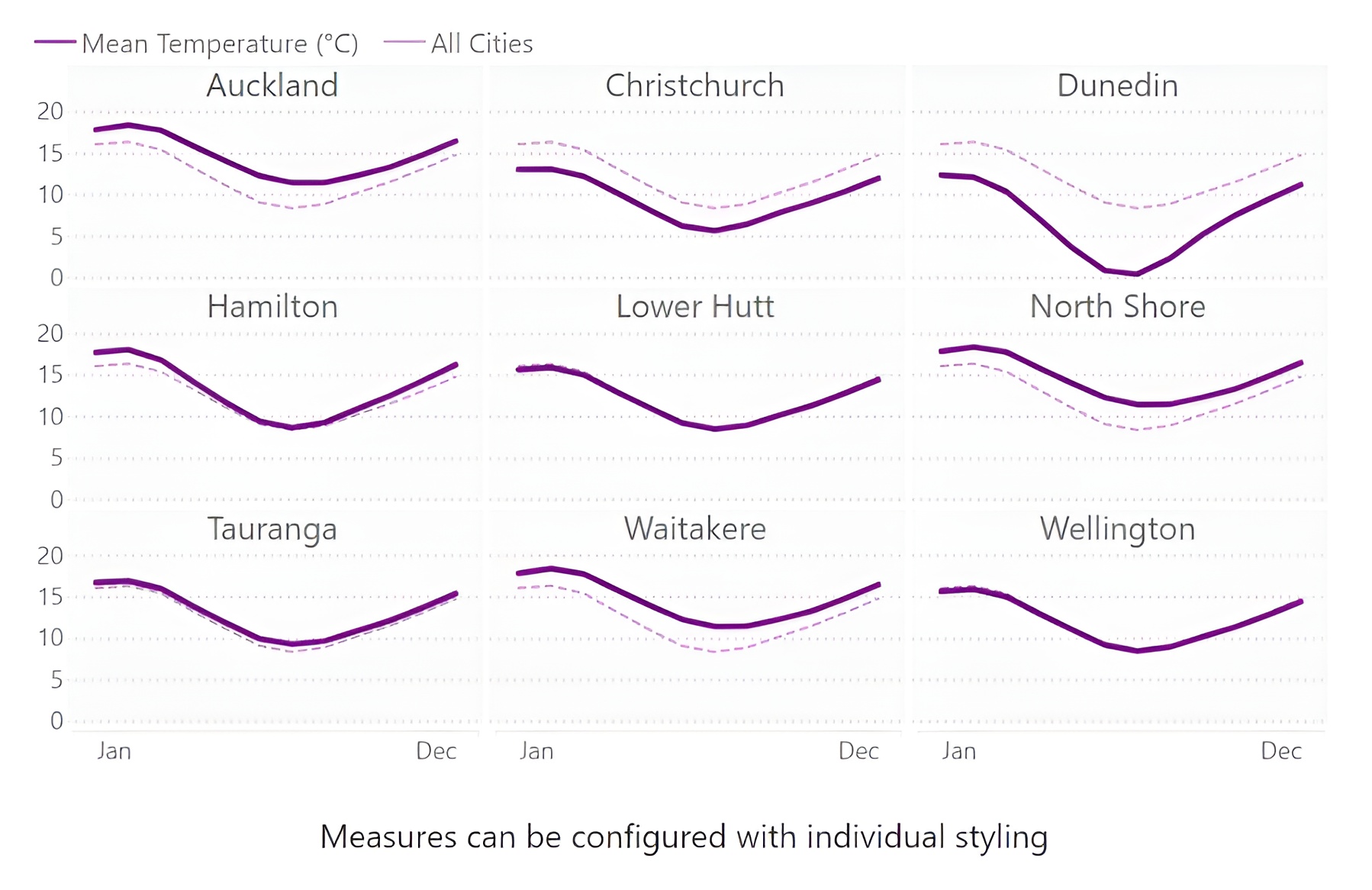 small multiple line chart power bi visual