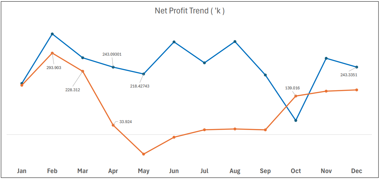 Financial reporting line chart of net profit