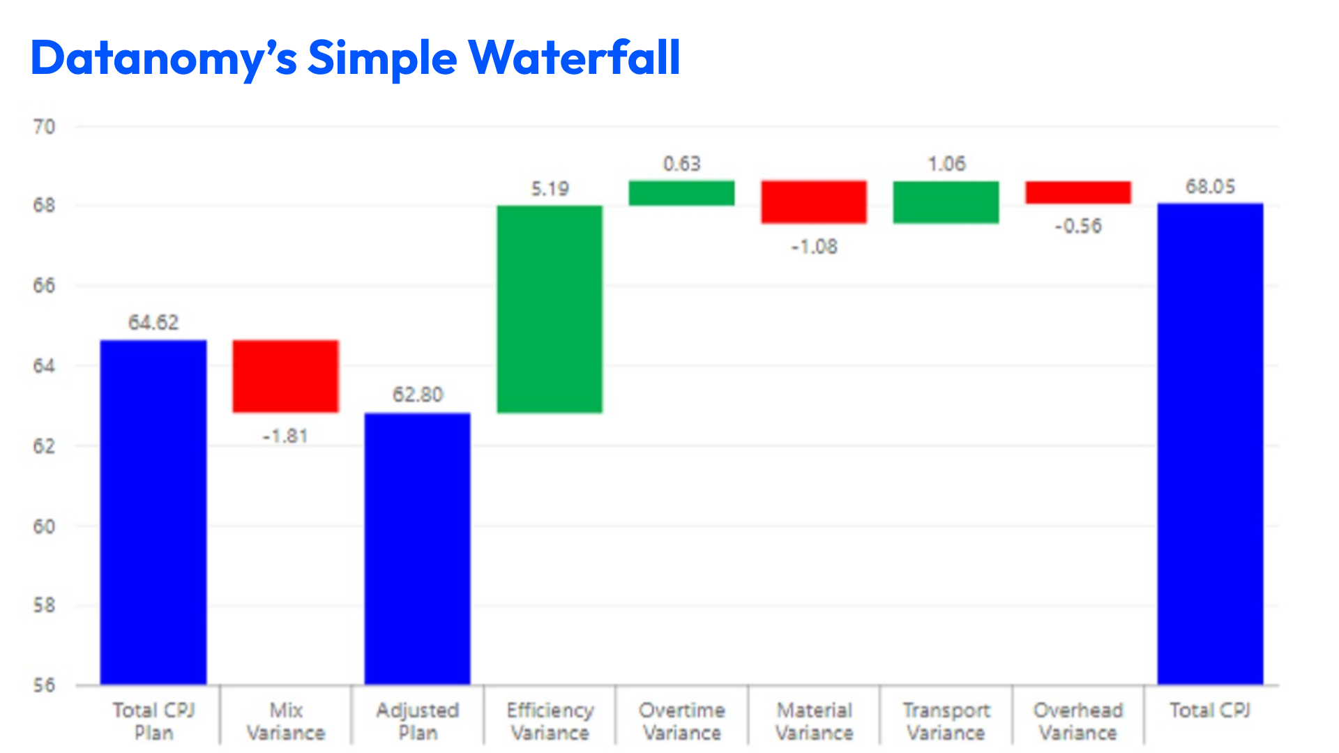 Simple waterfall chart