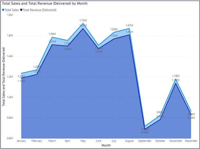Area Chart Power BI Chart