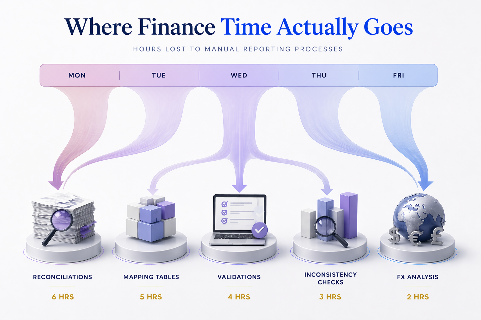 finance teams losing time to manual processes