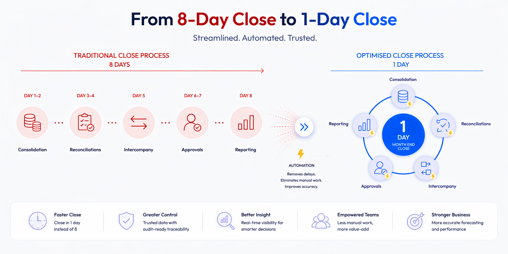 8 days to 1 day month end close